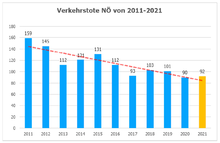 Die Entwicklung seit 2011 graphisch dargestellt.