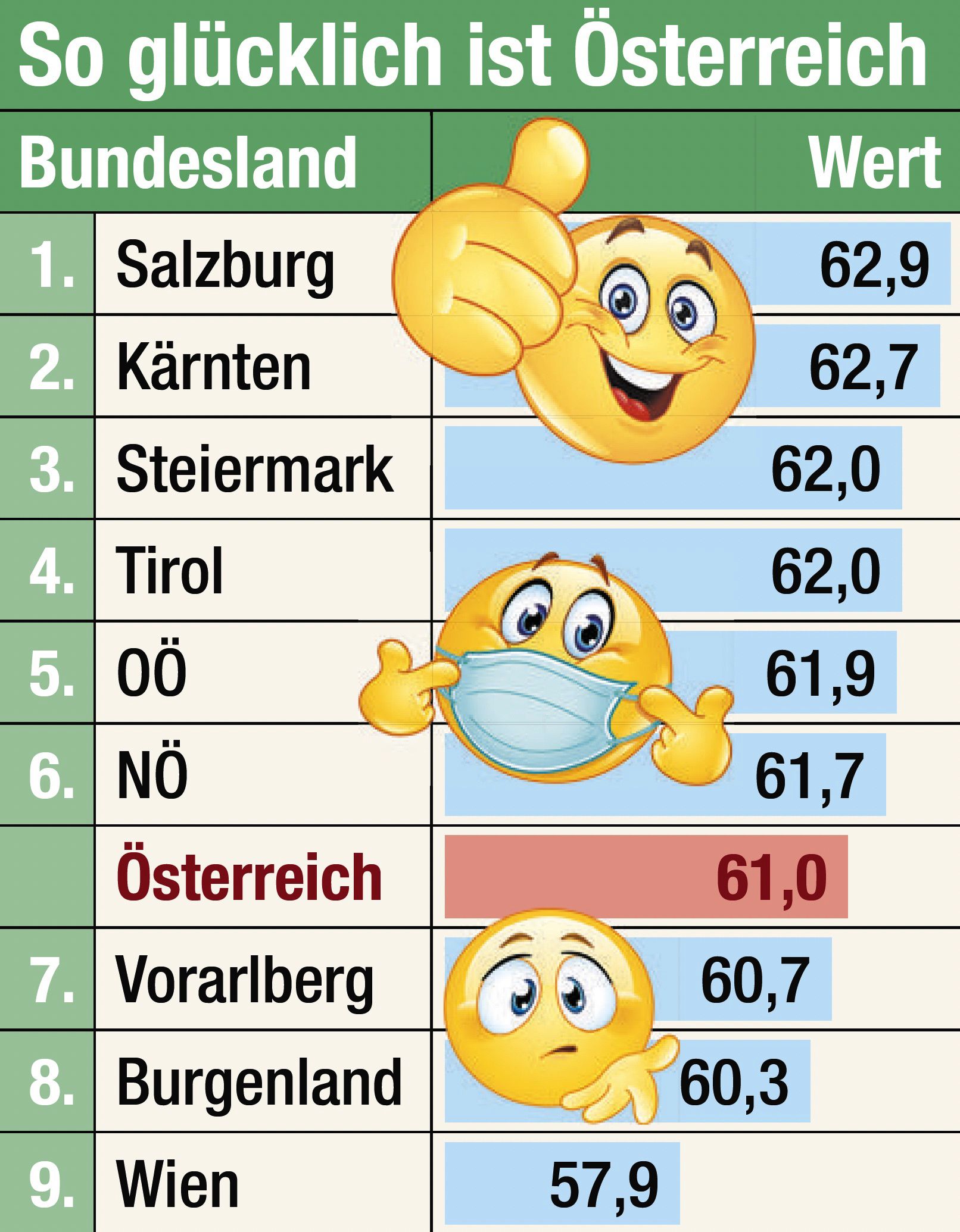 So glücklich ist Österreich