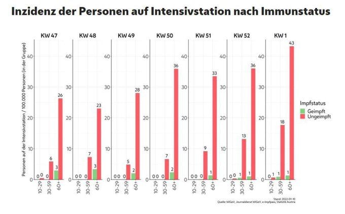 Ungimpfte haben ein Dutzendfach höheres Risiko auf einer Intensivstation zu landen.