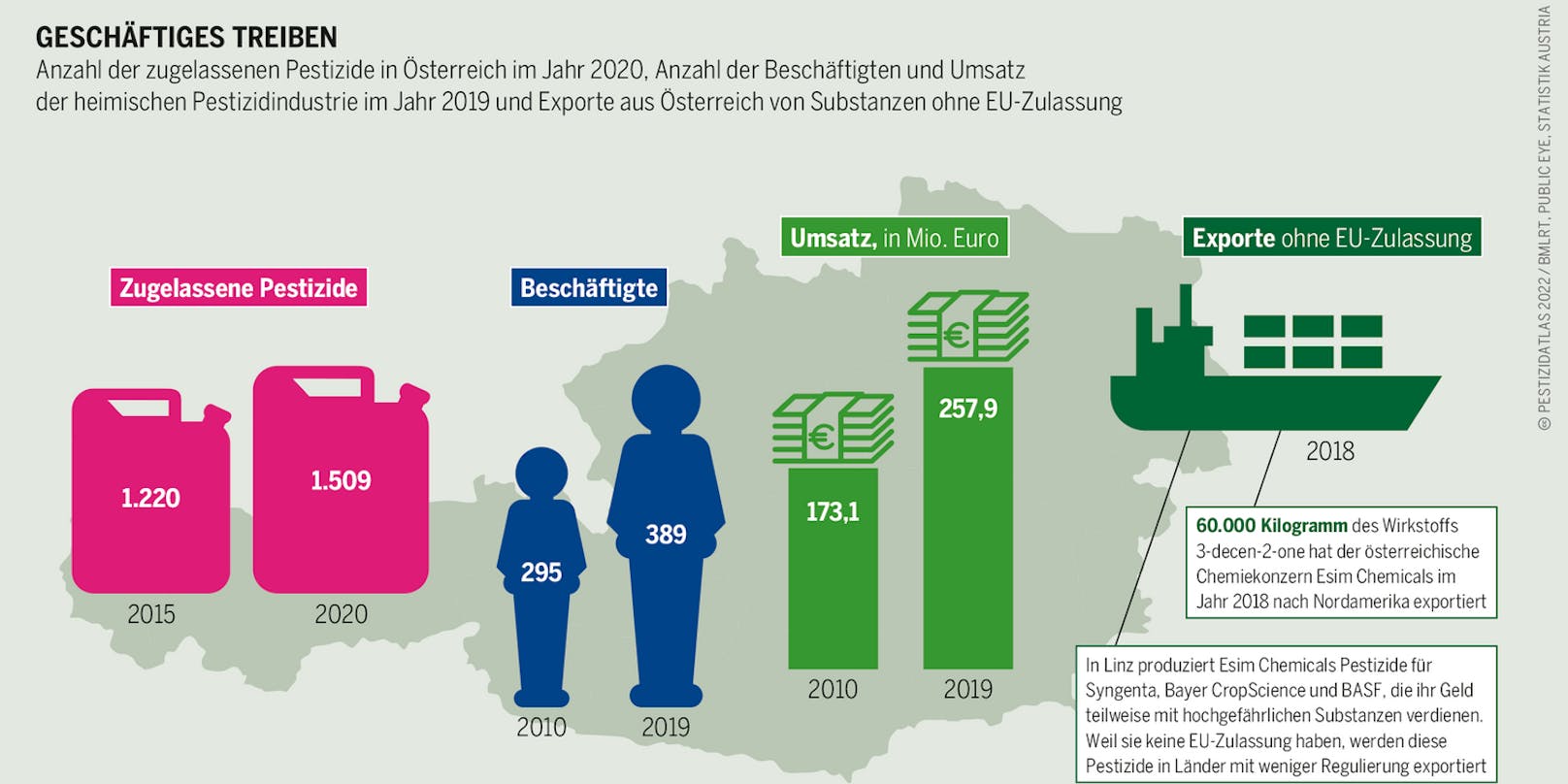In Österreich werden im Jahr beinahe 14.000 Tonnen Pestizide ausgebracht.