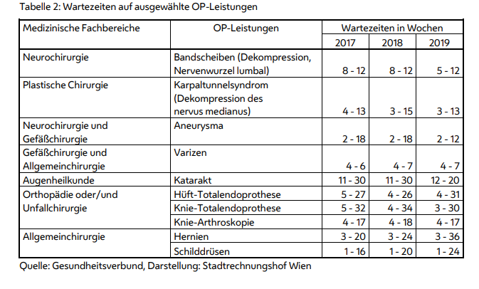 Ein Überblick über die Wartezeiten auf OP-Termine in Wiener Spitälern liefert der Bericht des Stadtrechnungshofs.