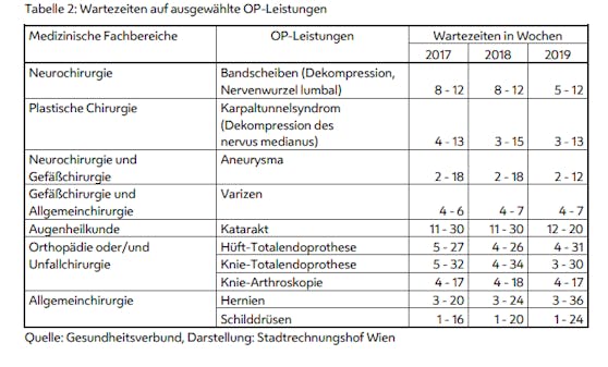 Ein Überblick über die Wartezeiten auf OP-Termine in Wiener Spitälern liefert der Bericht des Stadtrechnungshofs.