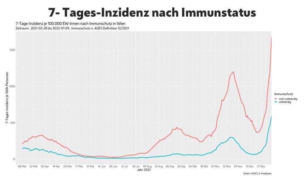 Inzidenz nach Impfstatus: Un- bzw. nicht vollständig Geimpfte in rot, vollständig Geimpfte in türkis.
