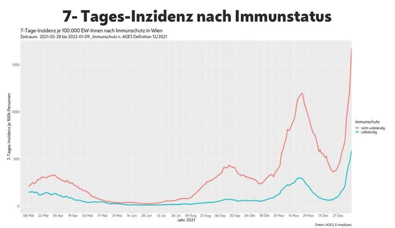 Inzidenz nach Impfstatus: Un- bzw. nicht vollständig Geimpfte in rot, vollständig Geimpfte in türkis.