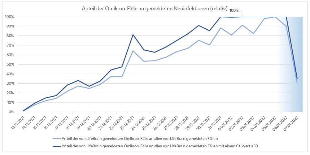 Omikron dominiert bereits in Wien und wohl in ganz Österreich.