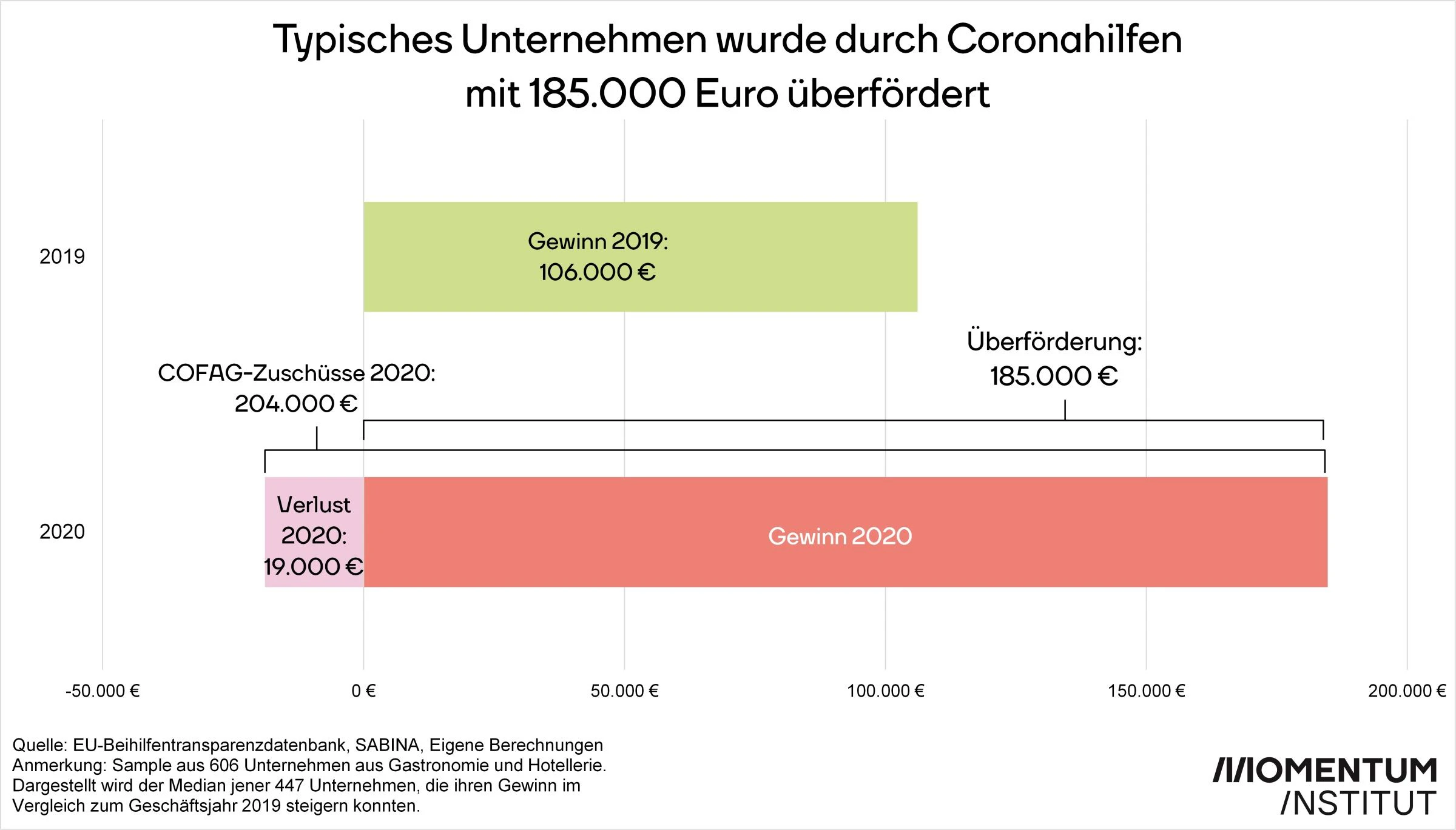 Einige Unternehmen stiegen nach der Krise besser aus, als davor.