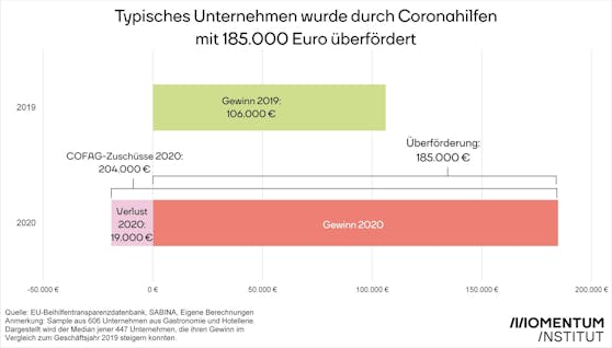 Einige Unternehmen stiegen nach der Krise besser aus, als davor.