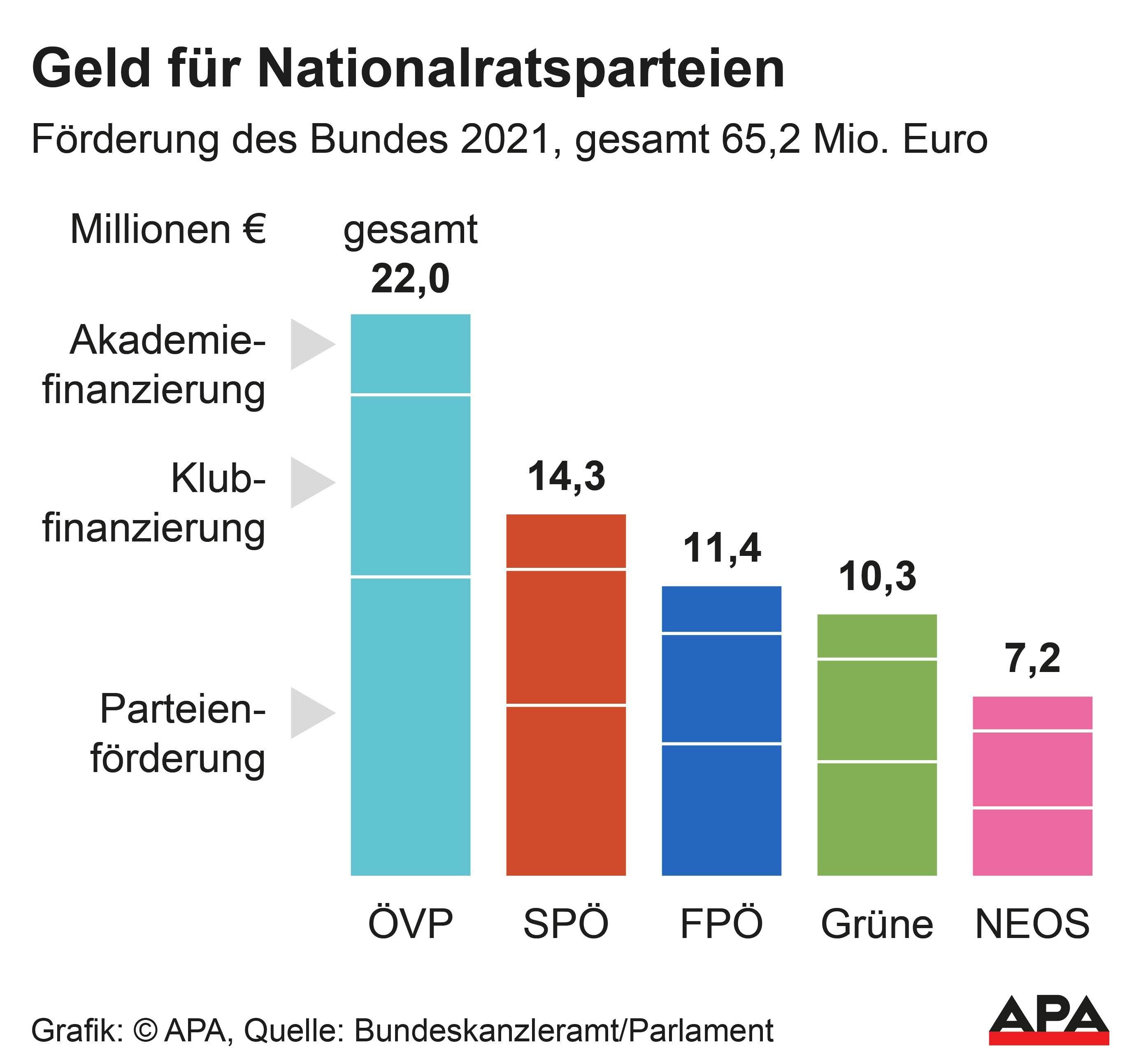Die Parteienförderung im Überblick 