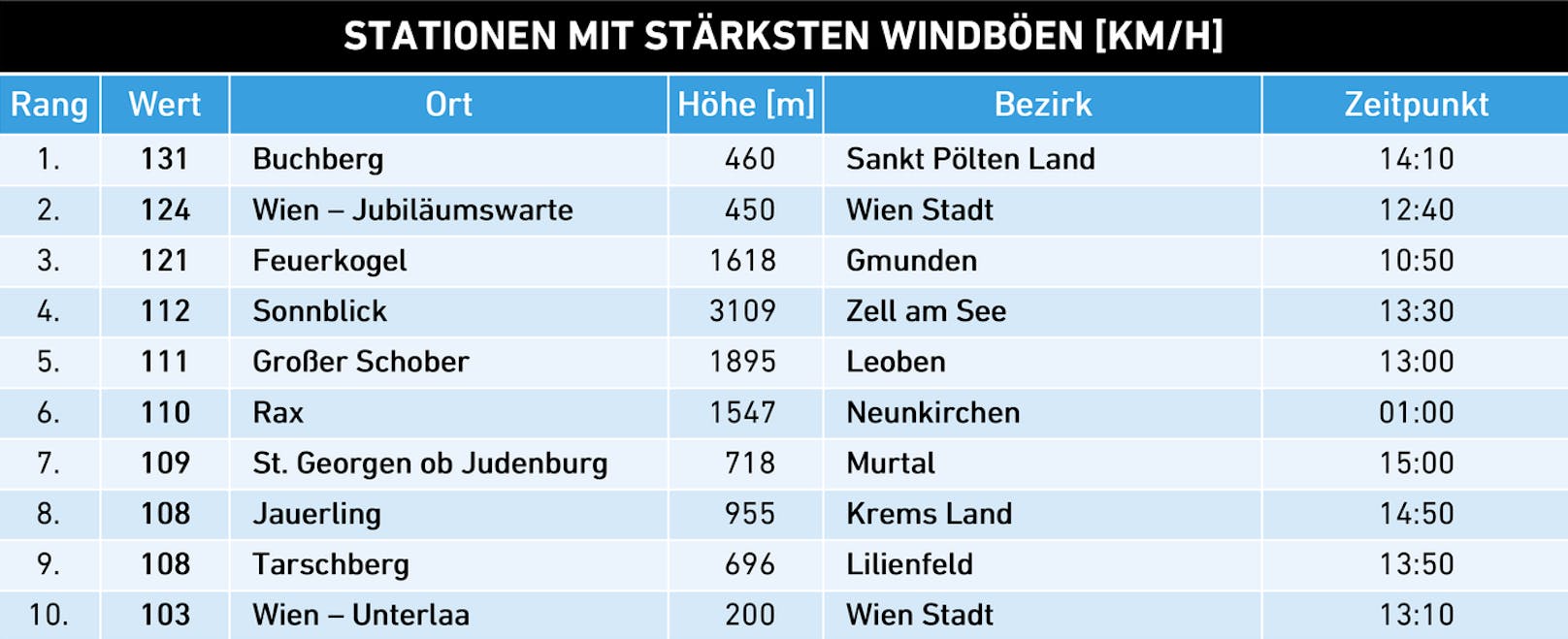 In Wien eine Sturmböe mit 124 km/h registriert, am Buchberg bei Neulengbach (NÖ) waren es sogar 131 km/h.