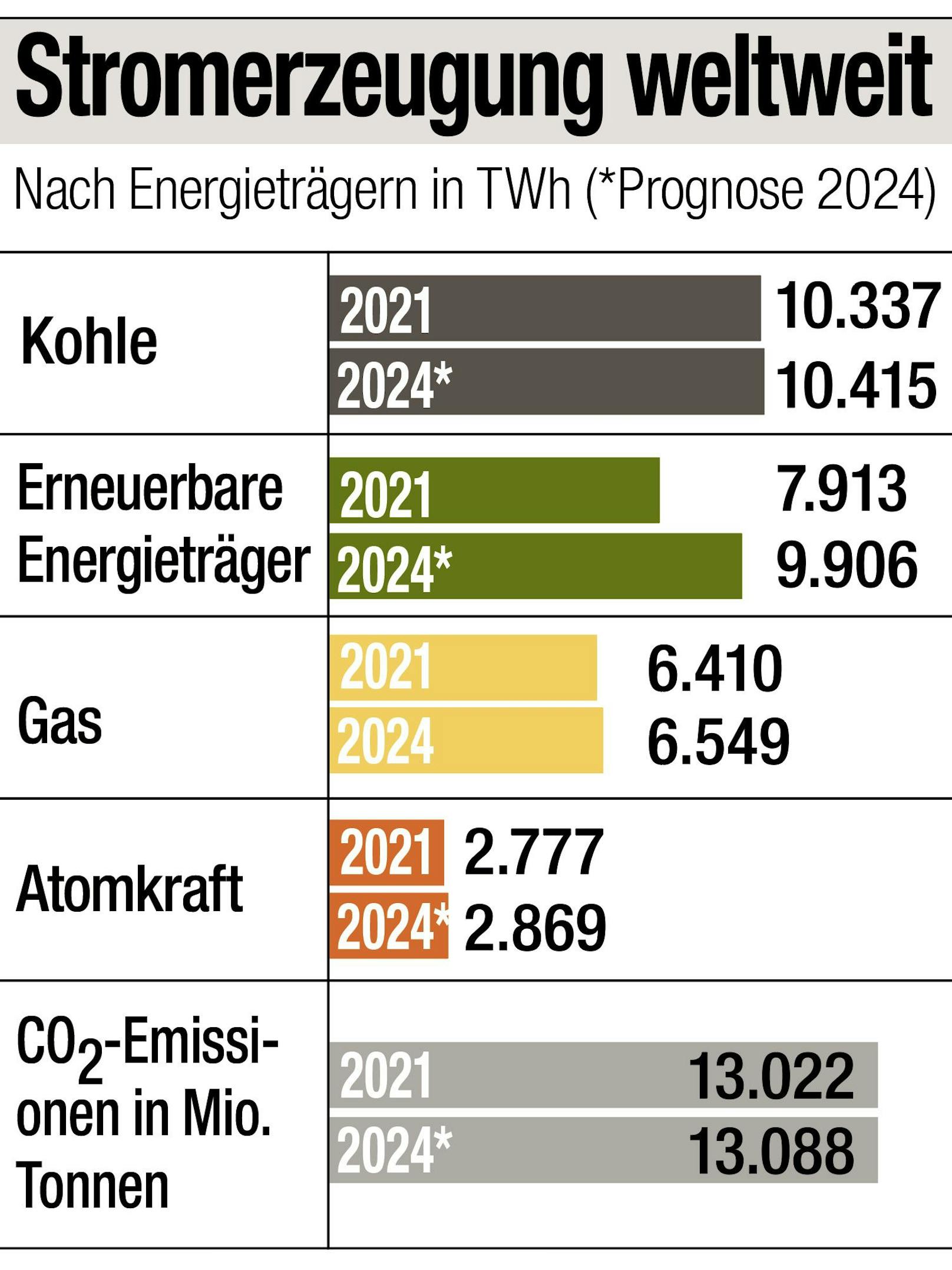 Die Grafik zeigt die Stromerzeugung weltweit nach Energieträgern und eine Prognose für 2024.