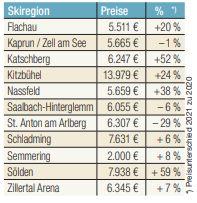 "ImmoScout24" meldet ein Preis-Plus von 59 Prozent gegenüber dem Vorjahr.