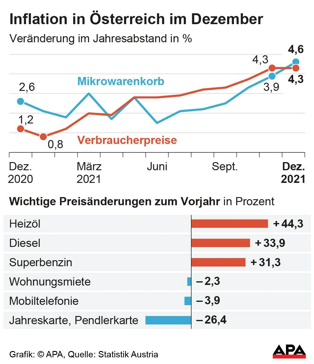 Inflation im Dezember