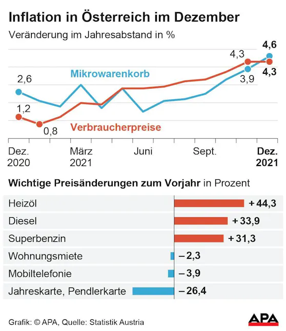 Inflation bleibt hoch – was jetzt alles teurer wird - Wirtschaft | heute.at