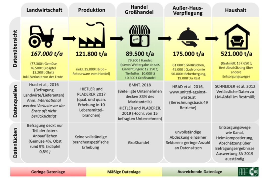 Am meisten Lebensmittelabfälle fallen in privaten Haushalten an, nämlich 521.000 Tonnen im Jahr. Das entspricht etwa der Hälfte der gesamten vermeidbaren Lebensmittelabfälle in Österreich.