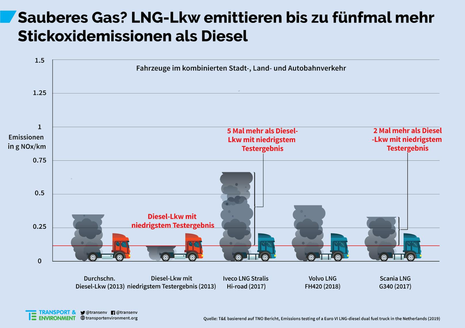 Werden nur die direkten Treibhausgas-Emissionen berücksichtigt, dann performen LNG-Lkw besser als Diesel-Lkw.&nbsp;Bezieht man aber die Energiebereitstellung (Gewinnung, Transport usw.) sowie den Methanaustritt bei der Nutzung mit ein, dann ist das Bild ein anderes.