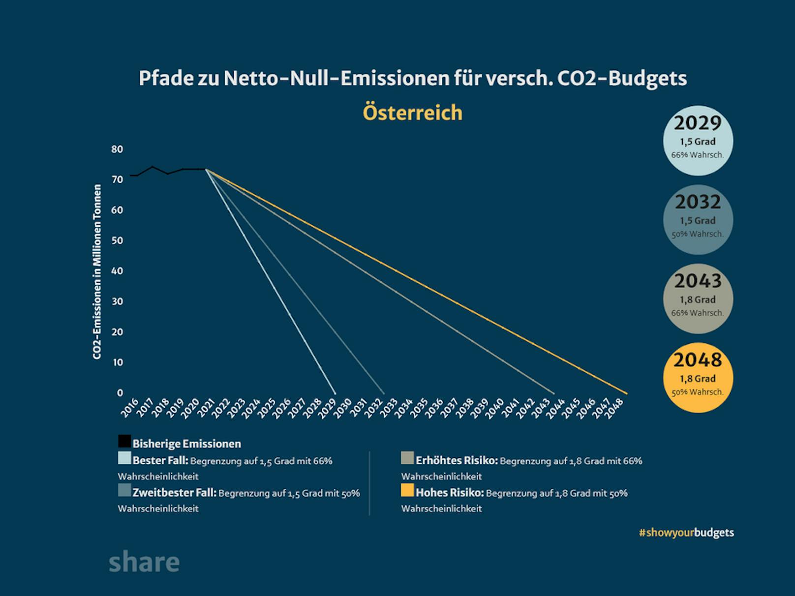 Damit das 1,5 Grad-Ziel noch erreicht werden kann, muss Österreich in den nächsten sieben Jahren auf Netto-Null-Emissionen kommen.