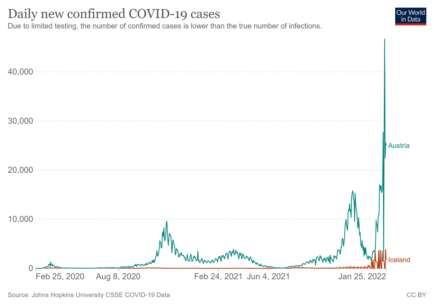 Tägliche Ansteckungszahlen: Island und Österreich im Vergleich.