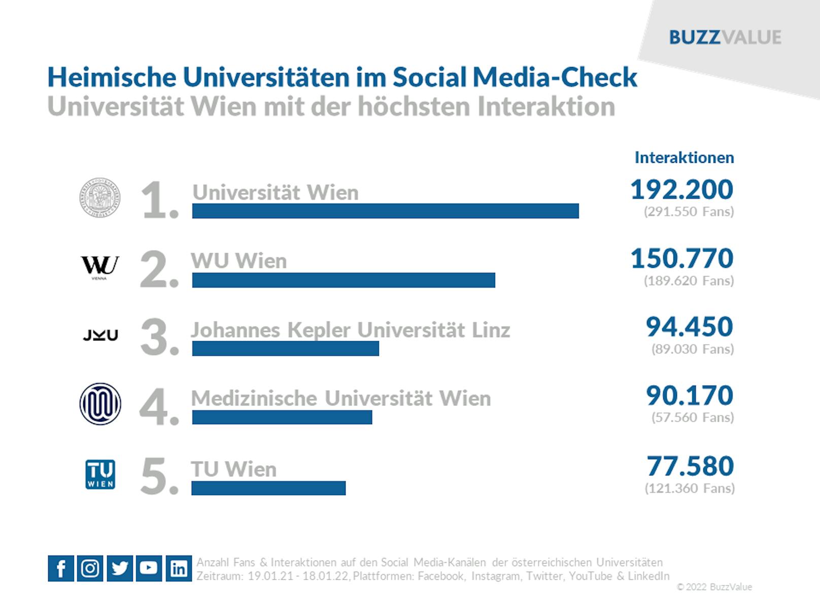 Die Universitäten punkten vor allem auf Instagram und LinkedIn. Die Universität Wien erreicht mit ihrem Auftritt die meisten Interaktionen.
