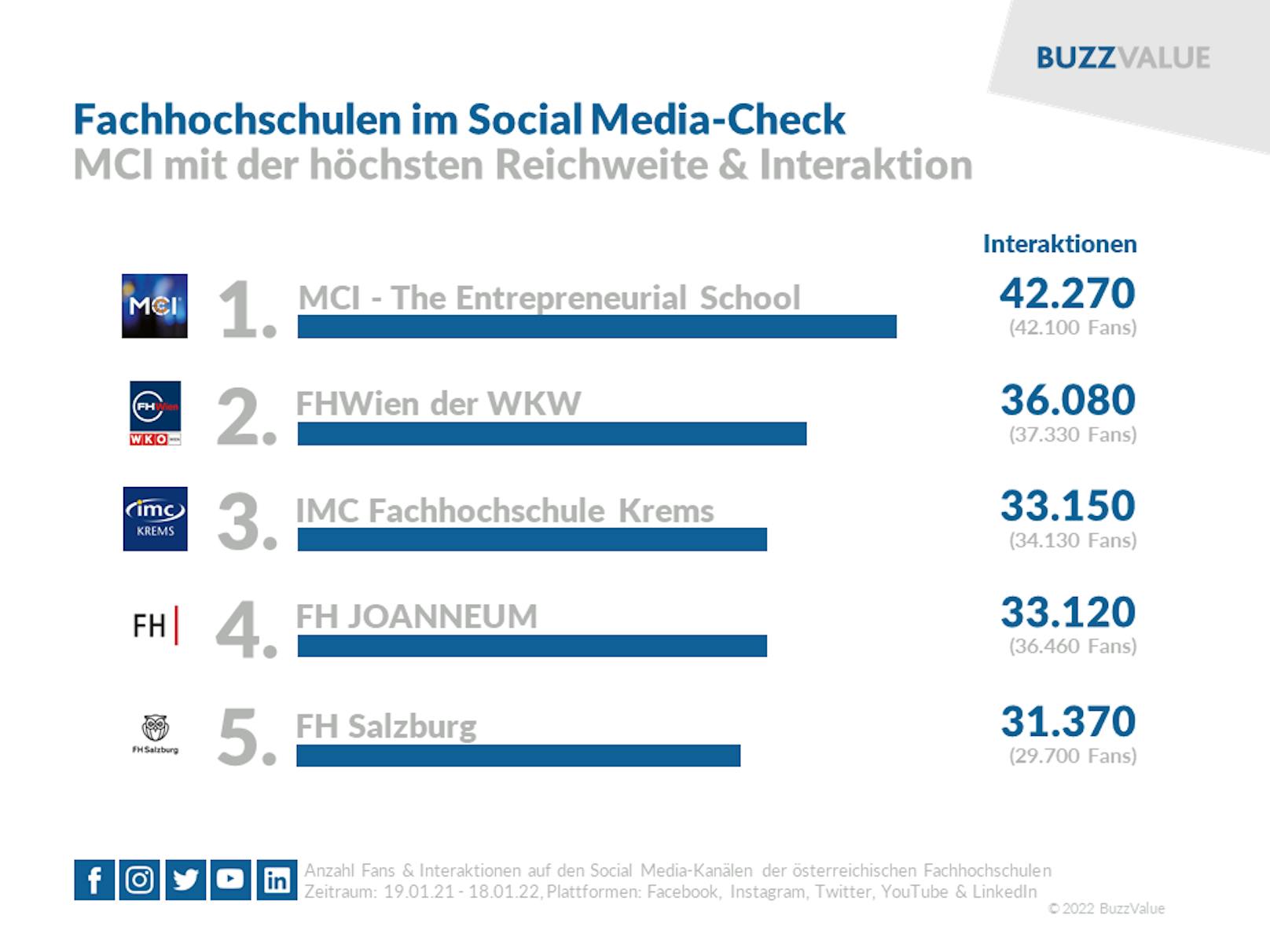 Unter den Fachhochschulen erreicht das Innsbrucker MCI die meisten Interaktionen.