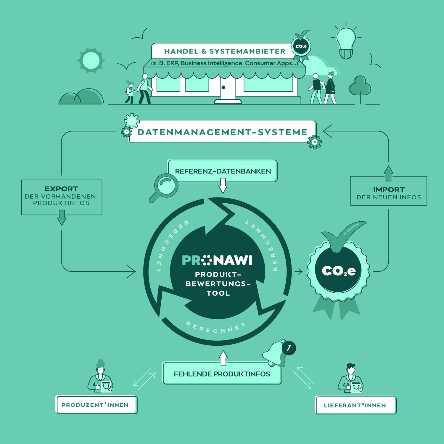 Heute4Future-Award: ProNaWi