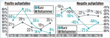 Hier treten Kurz und Nehammer gegeneinander an: So wurden der jetzige und der ehemalige Kanzler bewertet.