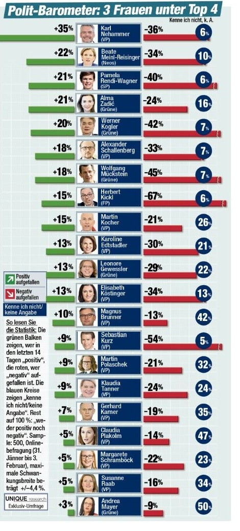 Sogar ehemaliger Bundeskanzler Sebastian Kurz wurde bewertet.