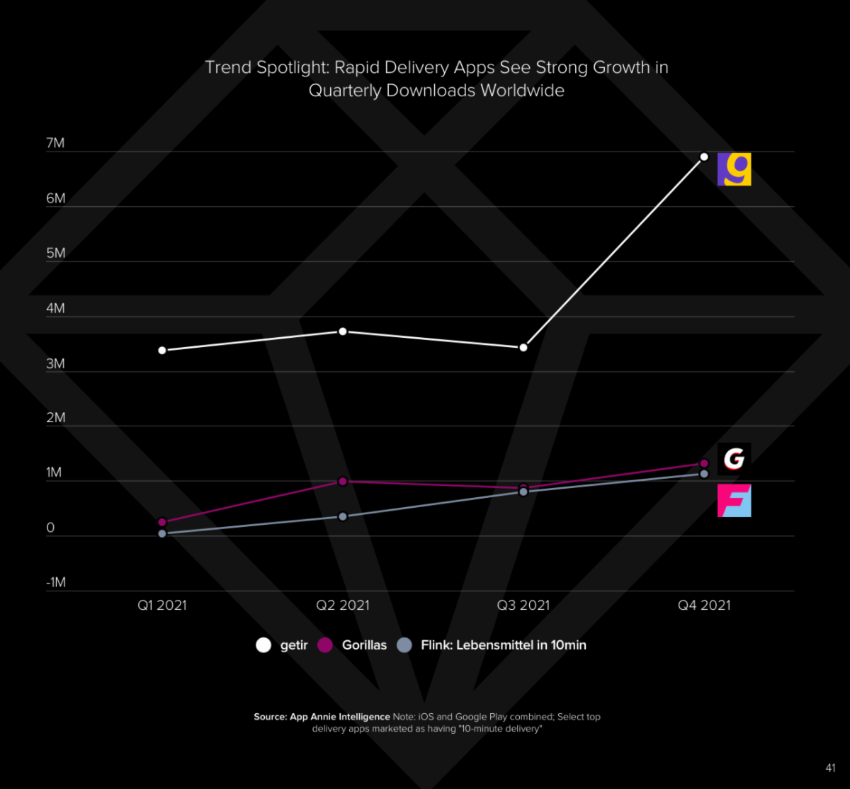 Im internationalen Vergleich lässt Getir die Konkurrenten Flink und Gorillas weit hinter sich.