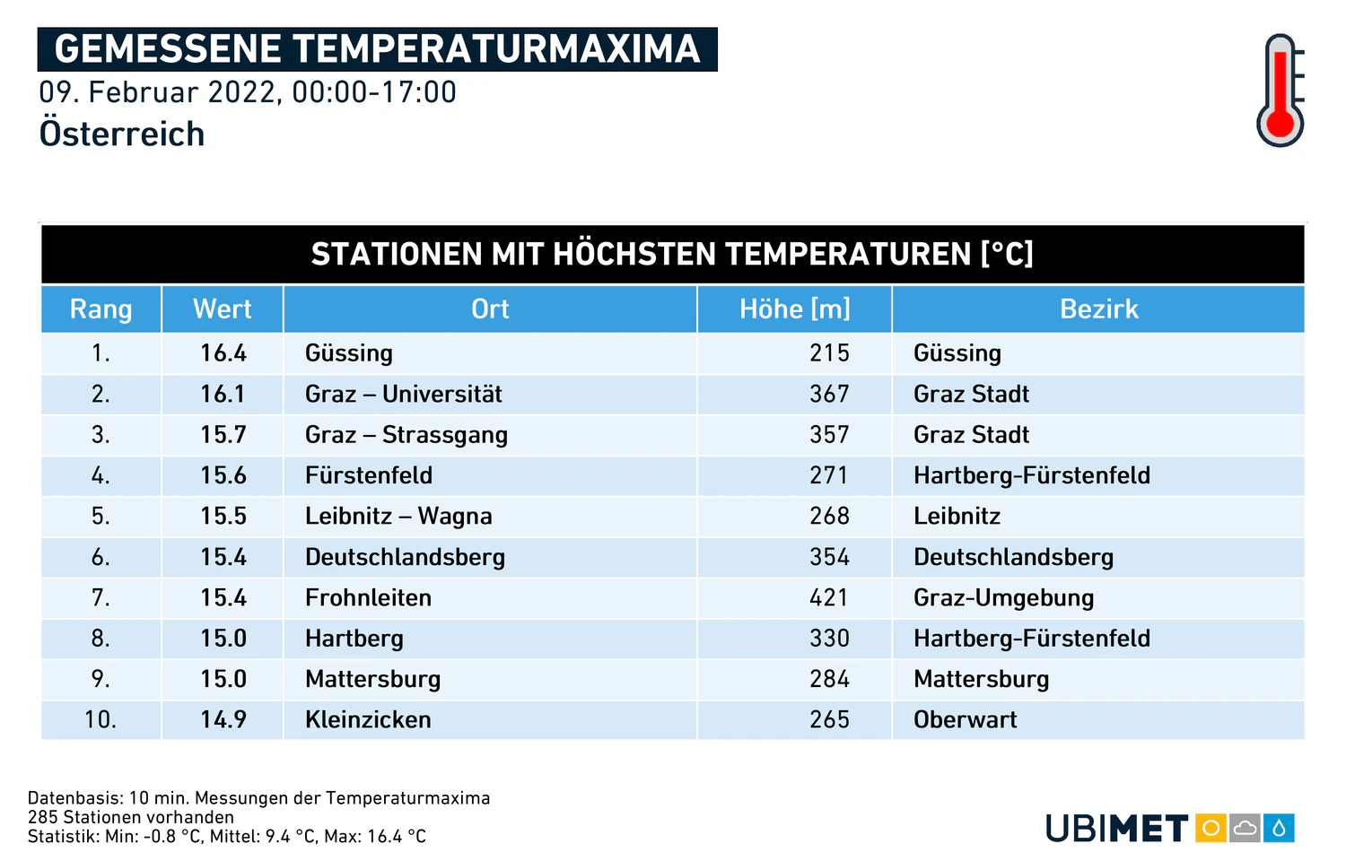 Hier wurden am 09. Februar 2022 die höchsten Temperaturen gemessen. 