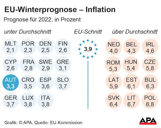 Inflationsprognose für Europa