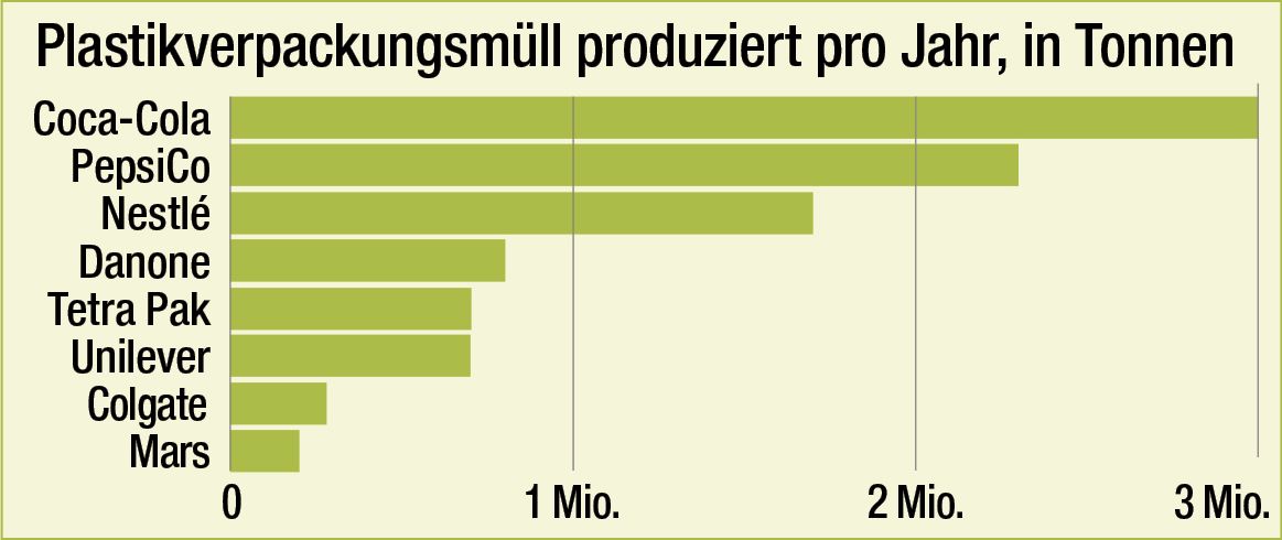 Der "Coca-Cola"-Konzern, der jährlich über 120 Milliarden Plastikflaschen verkauft, wurde von Greenpeace und anderen NGOs bei weltweiten Müllsammelaktionen viermal in Folge zum "weltweit schlimmsten Plastikverschmutzer" gekürt.