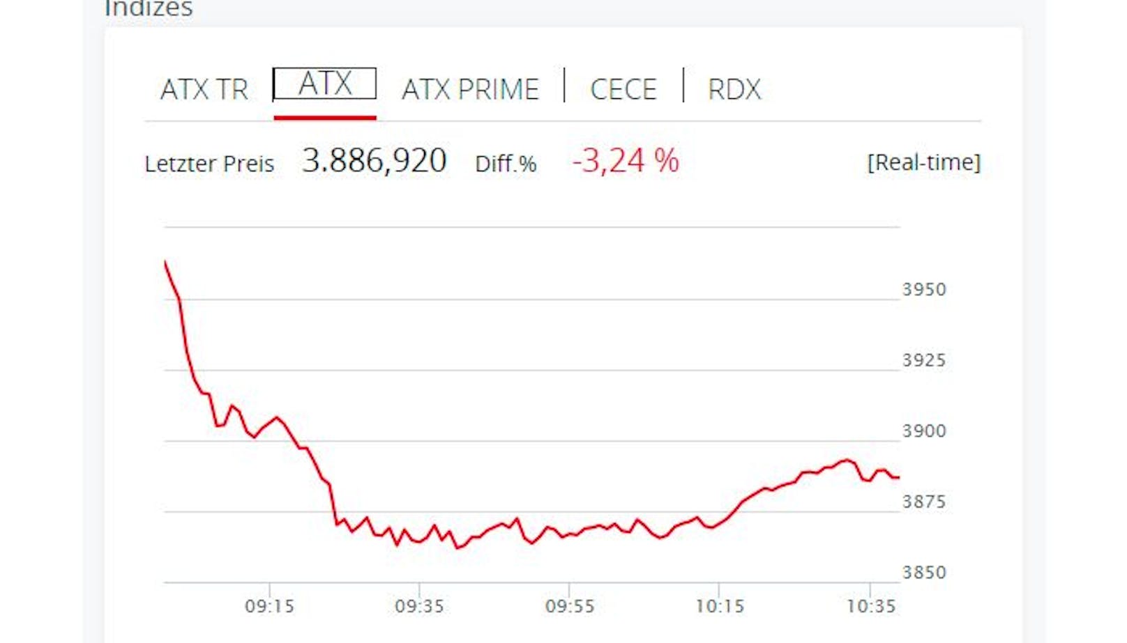 Der ATX verlor am Montag im Frühhandel massiv. Grund ist der Ukraine-Konflikt.
