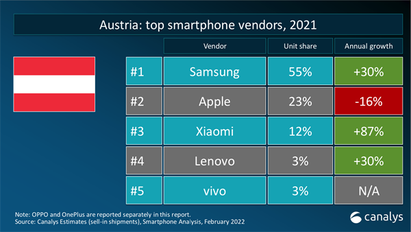 Xiaomi: stärkstes Wachstum am Smartphone-Markt.