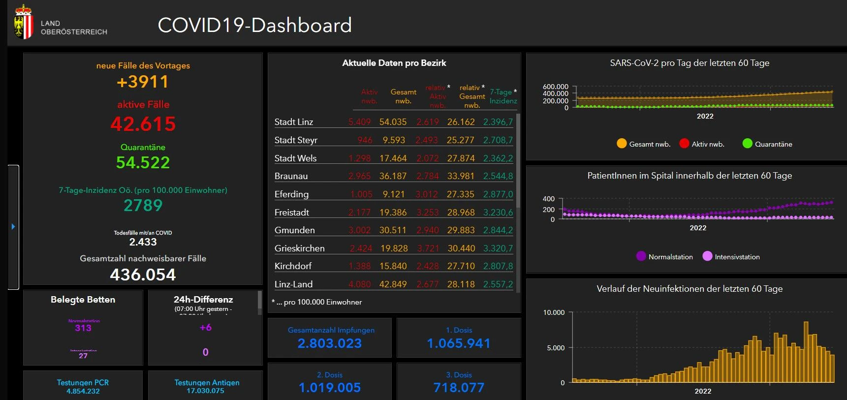 Das Dashboard zeigt die aktuelle Entwicklung.