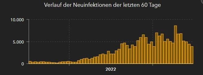 Seit eine paar Tagen geht die Zahl der Neuinfektionen kontinuierlich zurück.