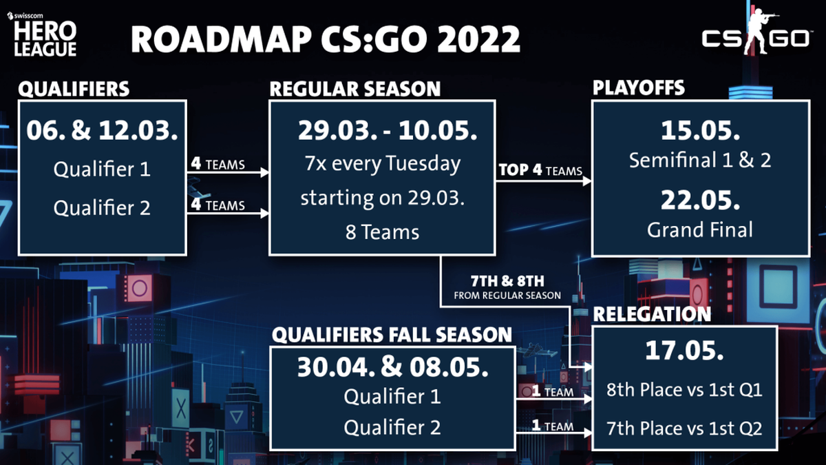 Der Turnierbaum von der Hero League "Counter-Strike: Global Offensive".