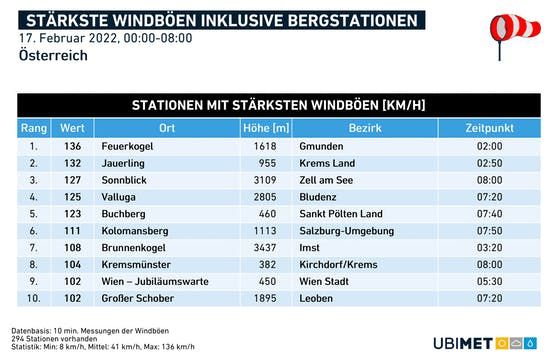 Am Feuerkogel gab es Windstärken von 136 km/h.