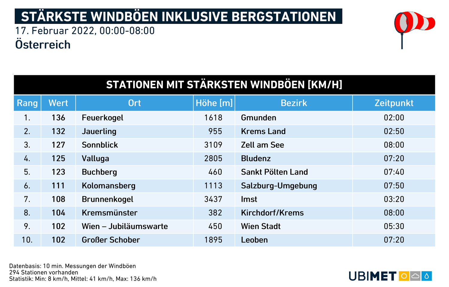 Stärkste Windböen inklusive Bergstationen.