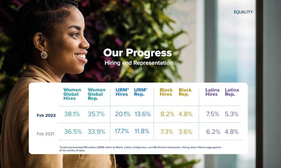 Salesforce stellt Equality Update vor und nimmt Führungskräfte in die Pflicht.