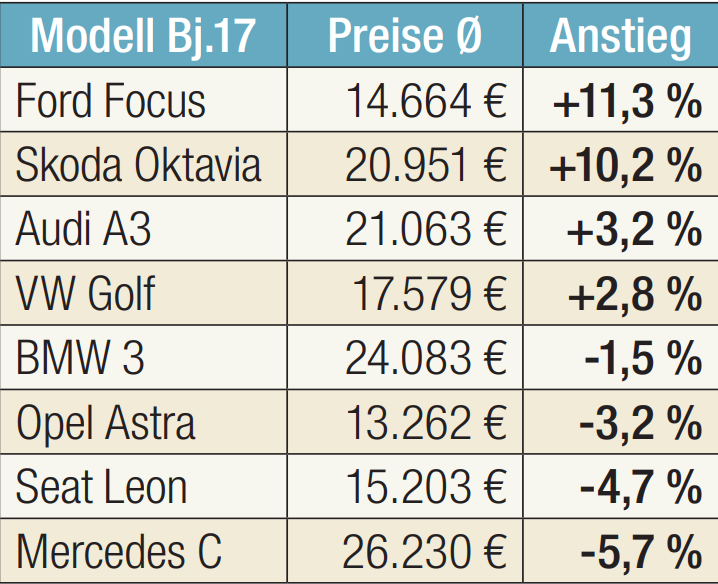 Willhaben.at hat erhoben: Der Run auf Gebrauchtwagen hält an.