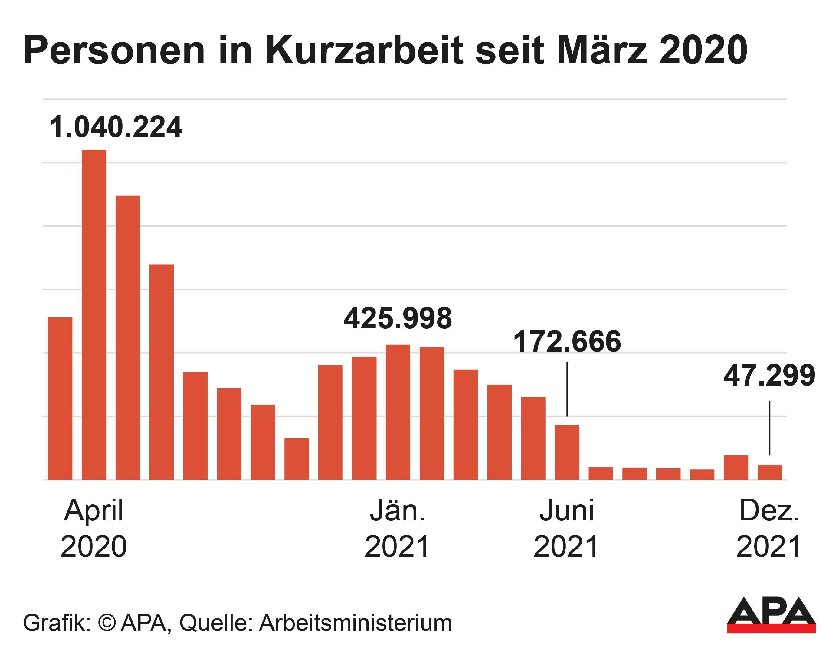 Die Statistik zur Kurzarbeit während der Pandemie