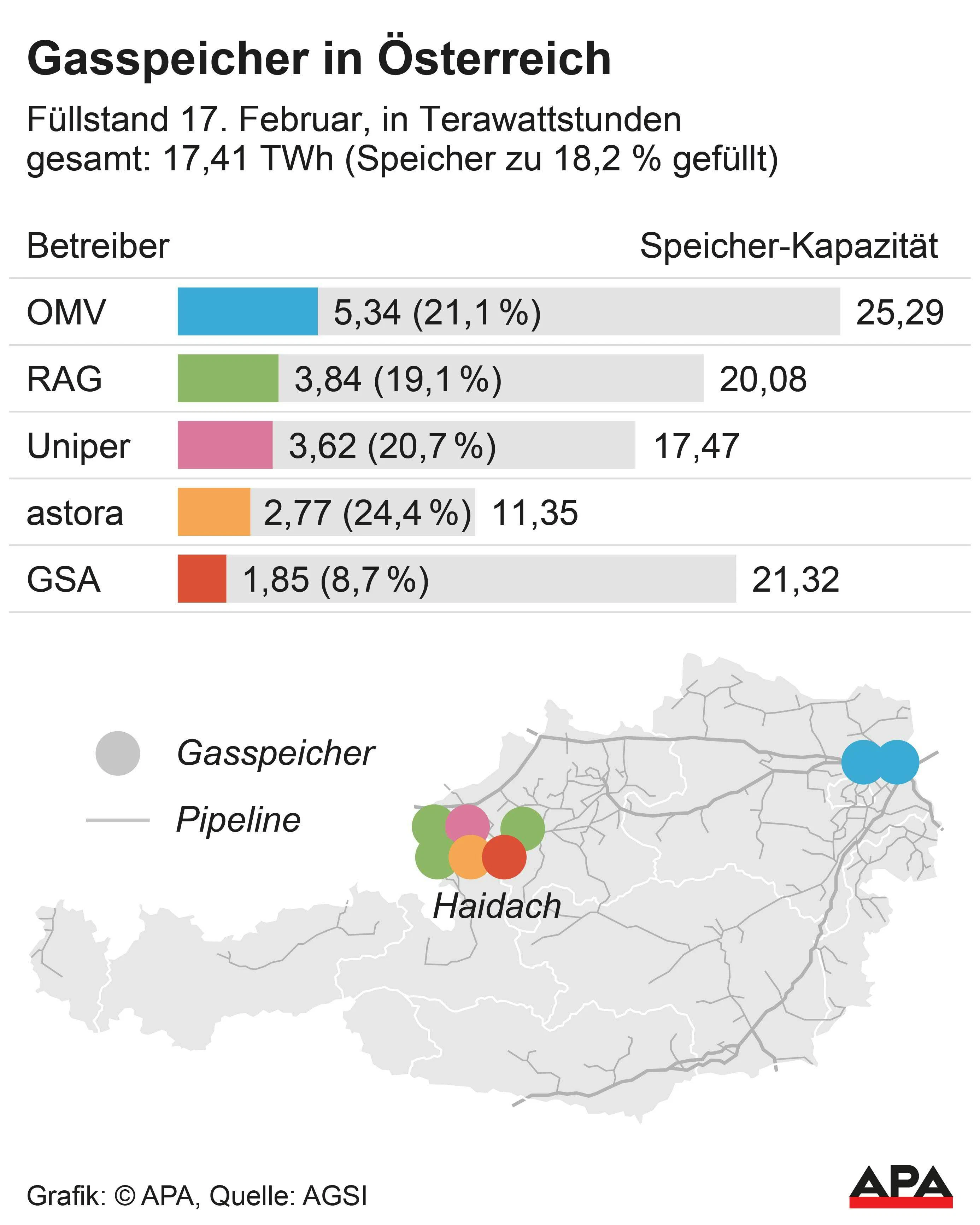 Füllstand nach Betreibern 