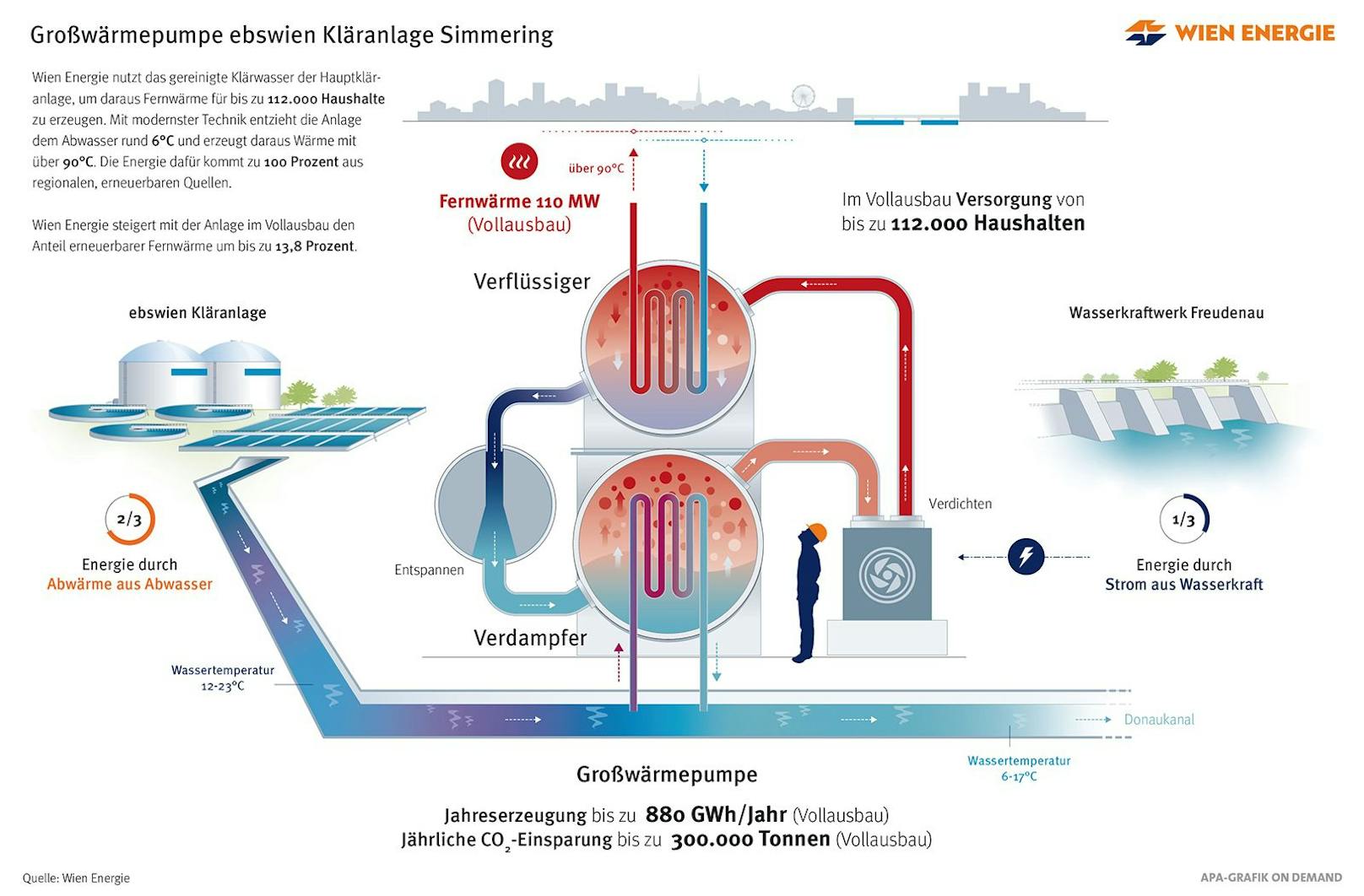 Ab Mitte 2023 wird die Großwärmepumpe mit einer Leistung von 55 Megawatt bis zu 56.000 Haushalte mit umweltfreundlicher Wärme versorgen. Der Vollausbau mit 110 Megawatt-Leistung folgt bis 2027.