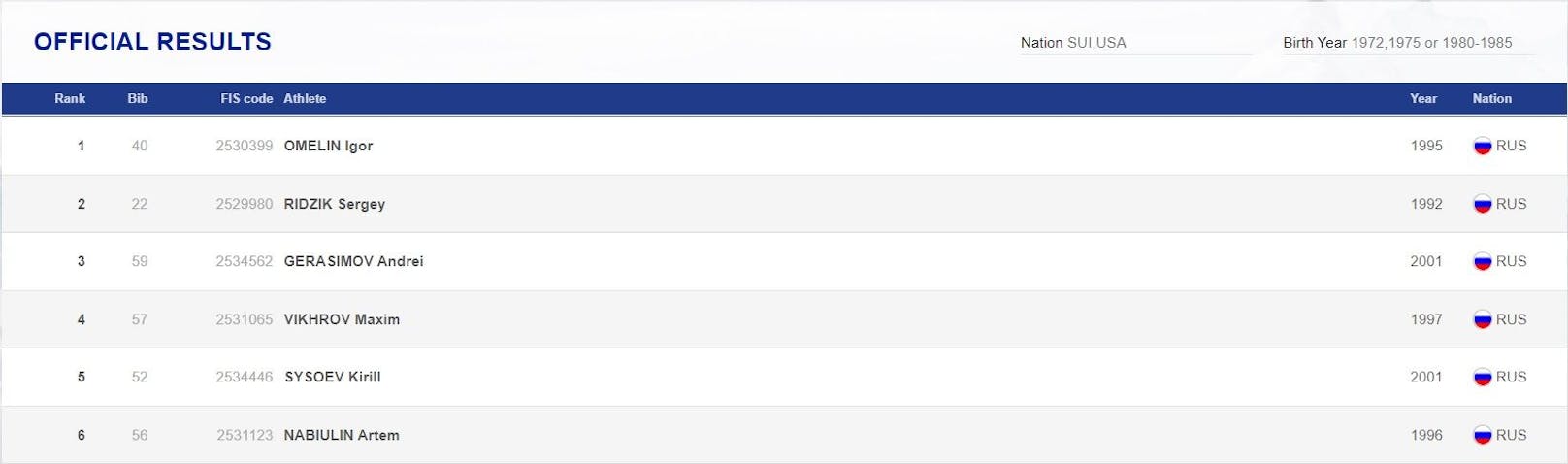 Das Ergebnis der Qualifikation am Freitag. 