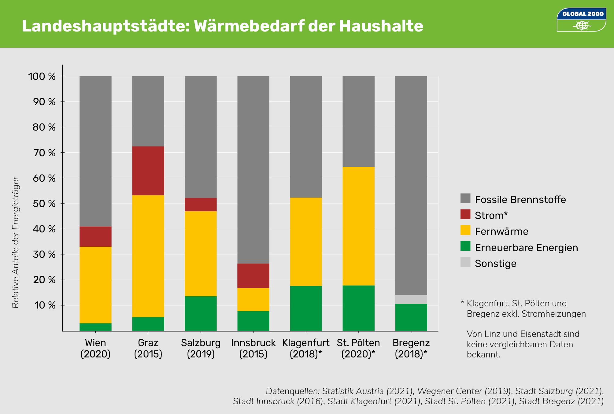 In der Studie "So heizen Österreichs Landeshauptstädte" hat Global 2000 die Wärmeversorgung der österreichischen Landeshauptstädte untersucht. Die Ergebnisse zeigen, dass der Anteil von fossiler Energie problematisch hoch ist.