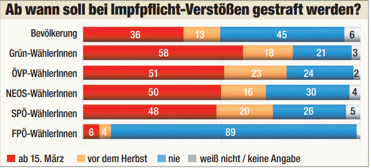 Ab wann soll bei Impfpflicht-Verstößen gestraft werden?