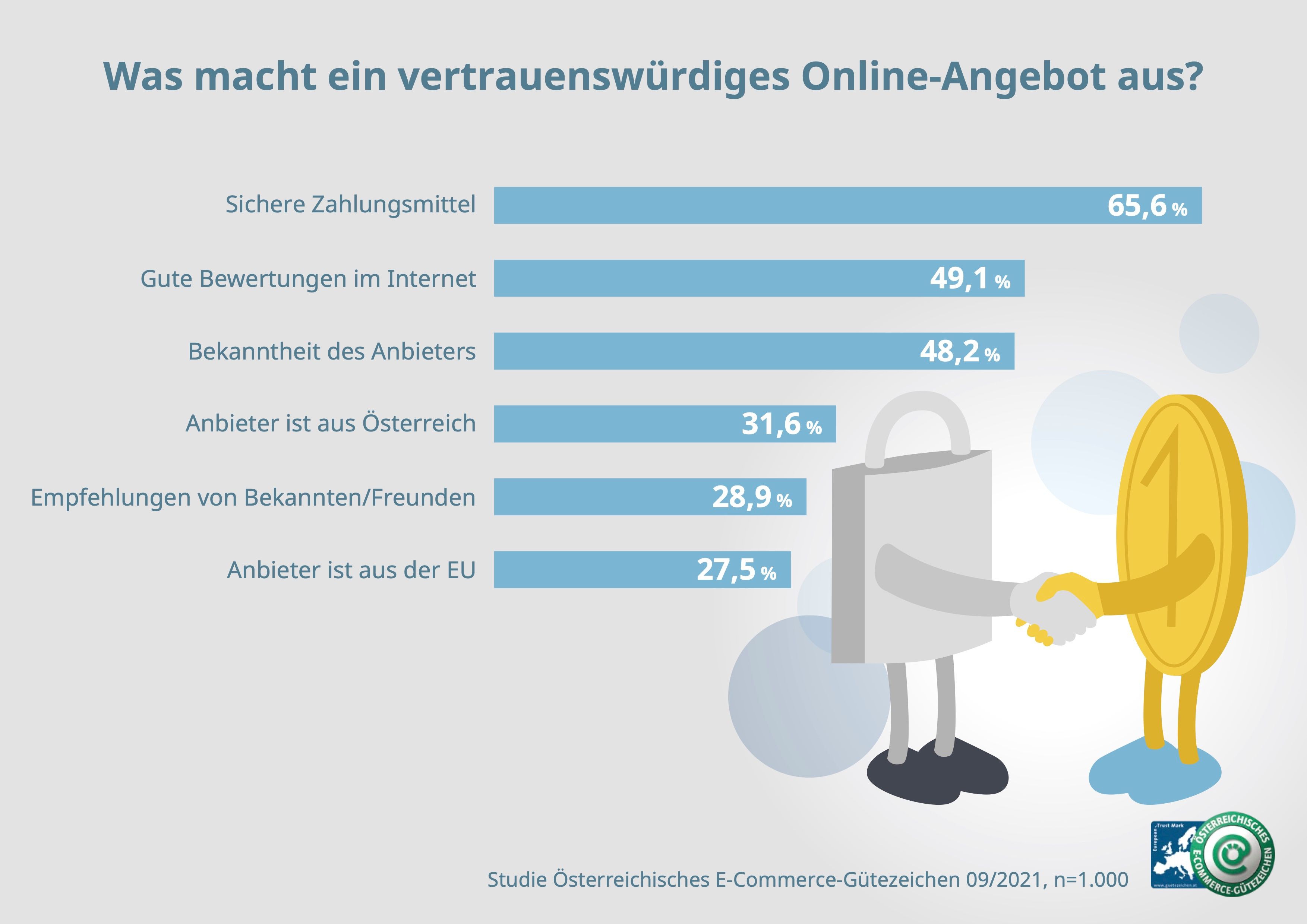 Sichere Zahlungsmittel sind Top-Kriterium für vertrauenswürdige Online-Angebote.