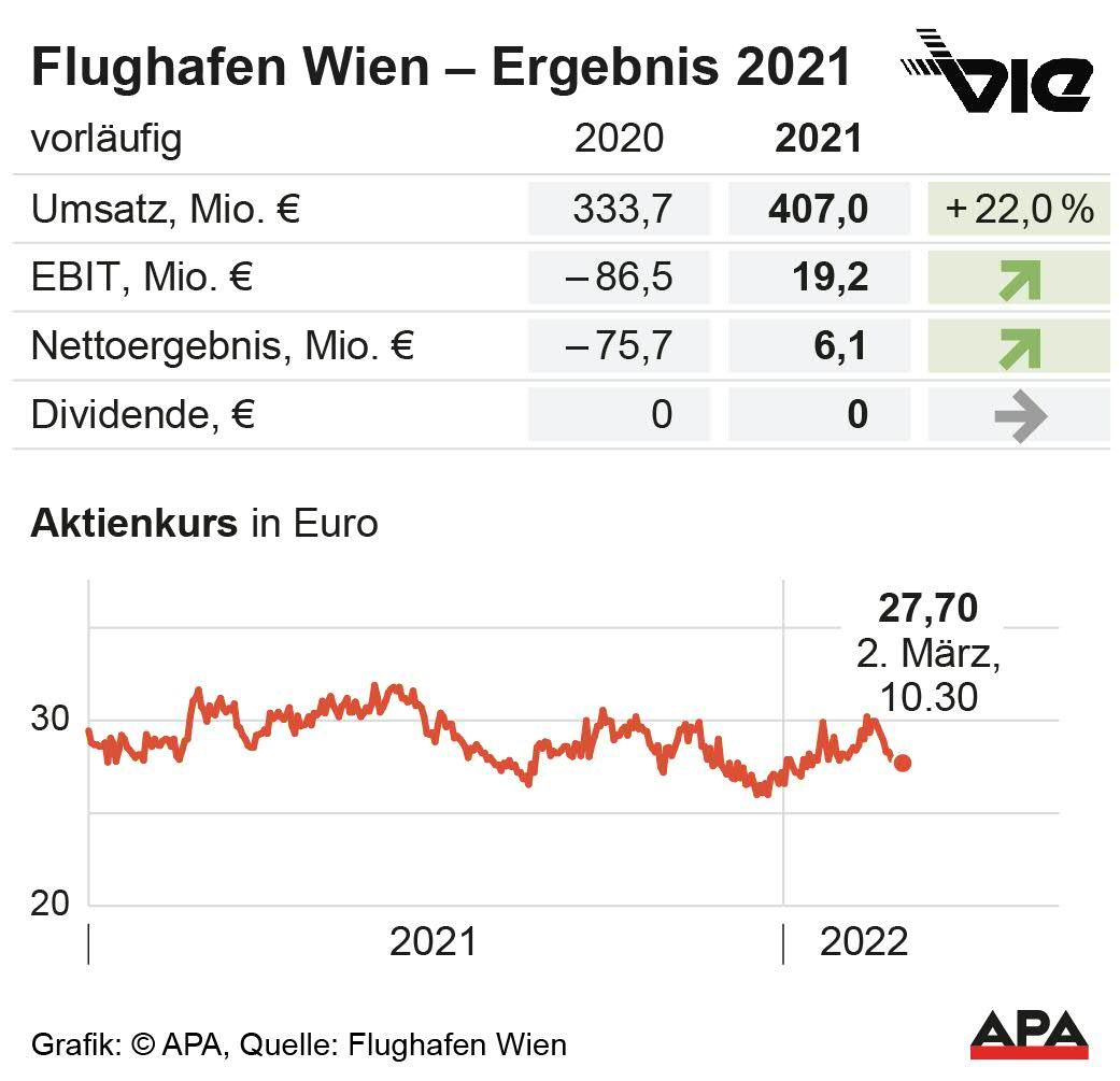 Flughafen Wien: Kennzahlen und Aktienkurs.