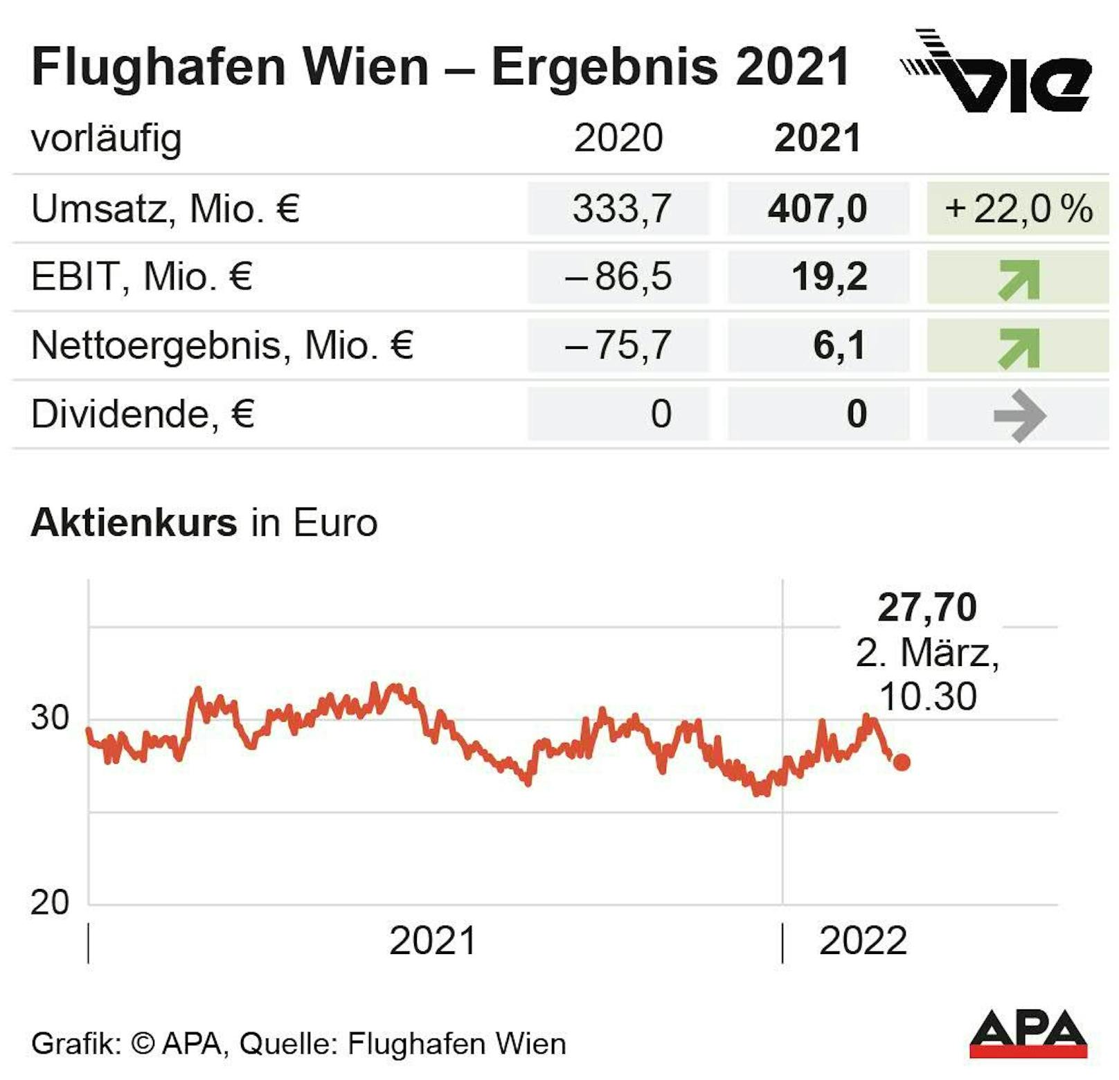 Flughafen Wien: Kennzahlen und Aktienkurs.