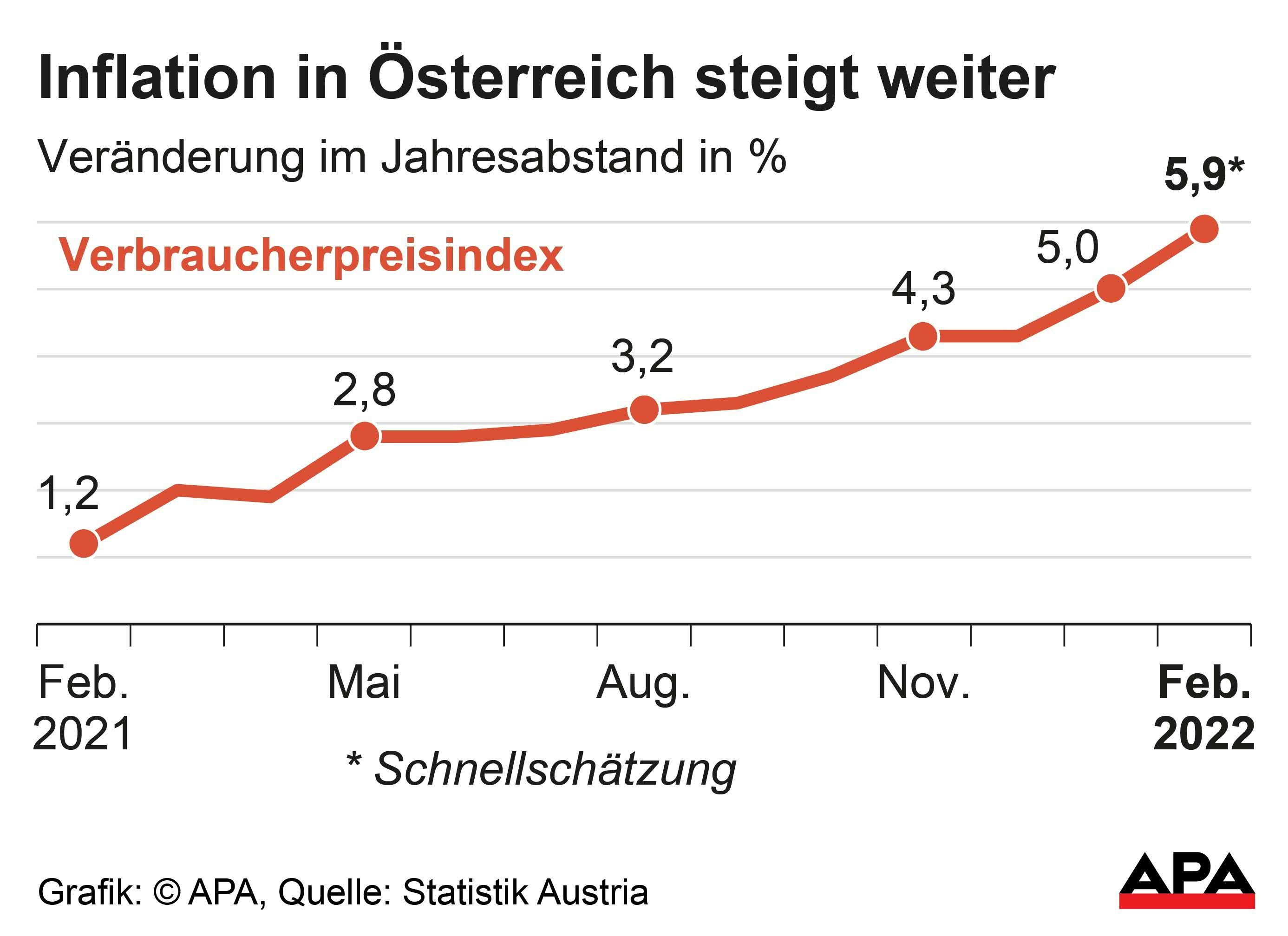 Verbraucherpreisindex Februar 2021 bis Februar 2022 
