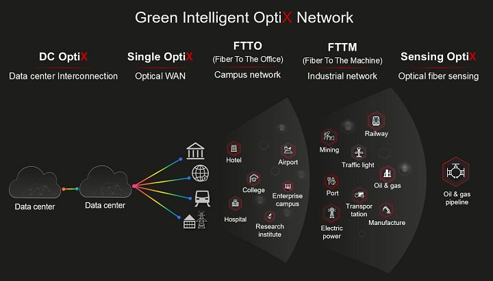Huawei Green Intelligent OptiX Network.